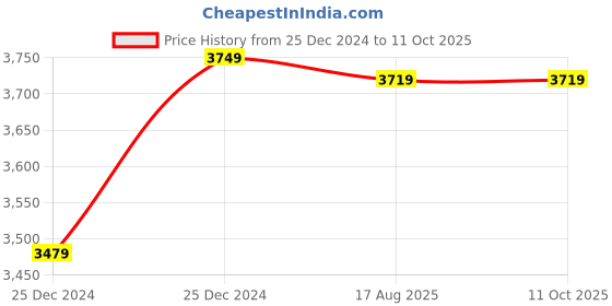 moglix.com Ingco 20V 5Ah Lithium-Ion Battery for Power Tools, FBLI20031 ingco Price History Graph from 25 Dec 2024 to 10 Oct 2025