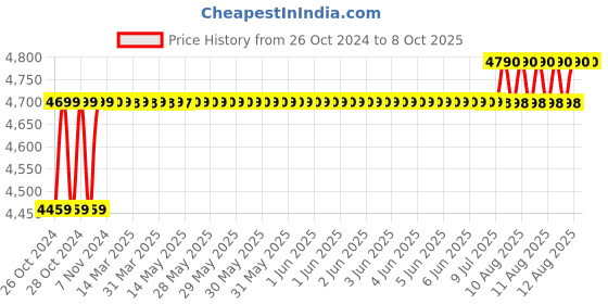moglix.com Ingco 20V Cordless Paint Spray Machine, CSGLI20406 ingco Price History Graph from 26 Oct 2024 to 8 Oct 2025