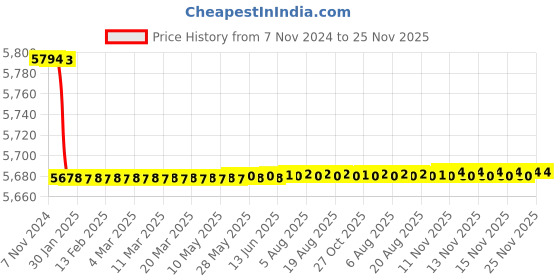 moglix.com Ingco 20V Li-ion Brushless Motor Straight Shear, CSSLI20258 ingco Price History Graph from 7 Nov 2024 to 24 Nov 2025