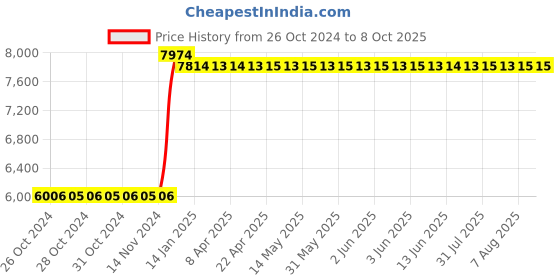 moglix.com Ingco 20V Li-ion Cordless Concrete Vibrator, CCVLI2023011 ingco Price History Graph from 26 Oct 2024 to 8 Oct 2025