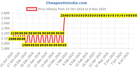 moglix.com Ingco 20V Li-ion Cordless Heat Gun without Battery &a; Charger, HGLI2002 ingco Price History Graph from 25 Oct 2024 to 7 Nov 2025