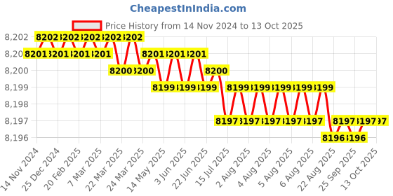 moglix.com Ingco 20V Li-ion Cordless Rotary Hammer, CRHLI202081 ingco Price History Graph from 14 Nov 2024 to 13 Oct 2025