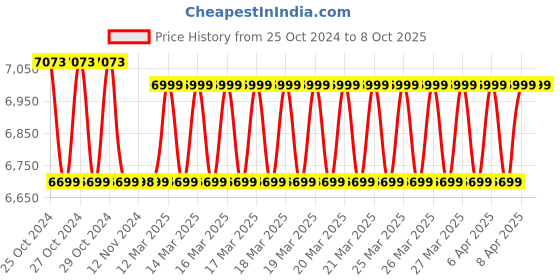 moglix.com Ingco 20V Li-ion Cordless Rotary Hammer without Battery &a; Charger, CRHLI20228 ingco Price History Graph from 25 Oct 2024 to 8 Oct 2025