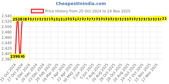 moglix.com Ingco 20V Li-ion Palm Sander without Battery &a; Charger, CDSLI2051 ingco Price History Graph from 25 Oct 2024 to 24 Nov 2025