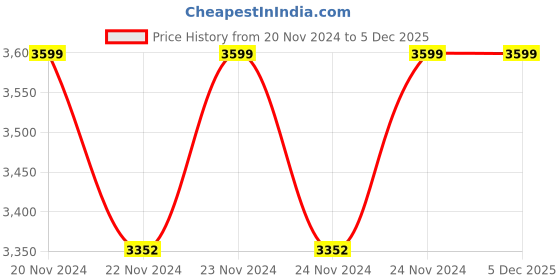 moglix.com Ingco 20V Li-ion Solar Battery with Charger, FBCPK1214 ingco Price History Graph from 20 Nov 2024 to 5 Dec 2025
