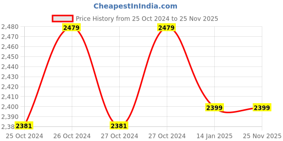 moglix.com Ingco 20V Lithium-Ion Aspirator Blower, CABLI2001 ingco Price History Graph from 25 Oct 2024 to 25 Nov 2025
