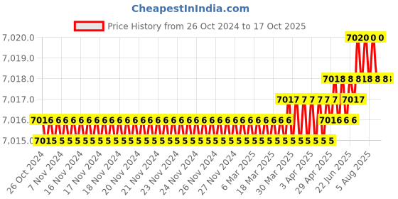 moglix.com Ingco 20V Lithium-Ion Brushless Cordless Impact Drill, CDLI20508 ingco Price History Graph from 26 Oct 2024 to 16 Oct 2025