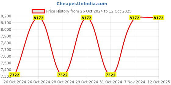 moglix.com Ingco 20V Lithium-Ion Cordless Drill, CDLI2002 ingco Price History Graph from 26 Oct 2024 to 12 Oct 2025