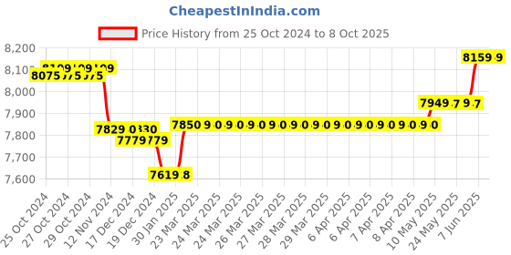 moglix.com Ingco 20V Lithium-Ion Impact Driver, CIRLI2002 ingco Price History Graph from 25 Oct 2024 to 8 Oct 2025