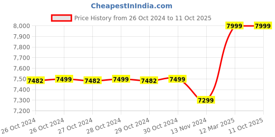 moglix.com Ingco 20V Lithium-Ion Impact Wrench, CIWLI2001 ingco Price History Graph from 26 Oct 2024 to 11 Oct 2025