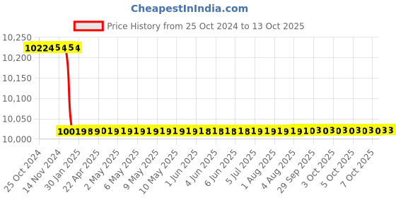 moglix.com Ingco 20V Polyester Yellow &a; Black Cordless Metal Gauge Power Shears, CSSLI203083 ingco Price History Graph from 25 Oct 2024 to 13 Oct 2025