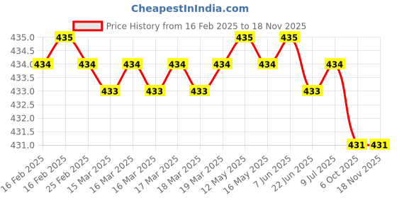 moglix.com Ingco 20x450mm SDS Plus Hammer Drill, DBH1212004 (Pack of 2) ingco Price History Graph from 16 Feb 2025 to 16 Nov 2025
