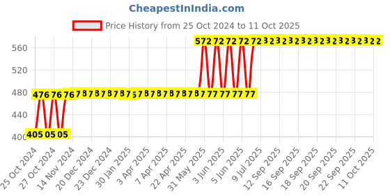moglix.com Ingco 22 m F Clamp, HFC020802 ingco Price History Graph from 25 Oct 2024 to 10 Oct 2025