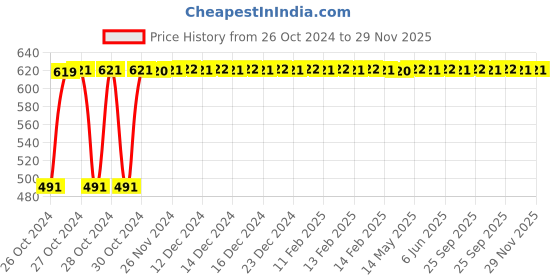 moglix.com Ingco 225mm PVC Pipe Cutter, HPC0442 ingco Price History Graph from 26 Oct 2024 to 29 Nov 2025