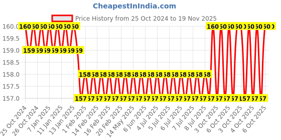moglix.com Ingco 22mm CrV Combination Wrench with Opening &a; Knut, HCSPA221 ingco Price History Graph from 25 Oct 2024 to 19 Nov 2025