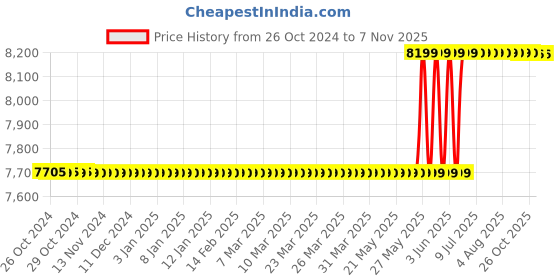 moglix.com Ingco 2350W Cut Off Saw, COS35538 ingco Price History Graph from 26 Oct 2024 to 6 Nov 2025