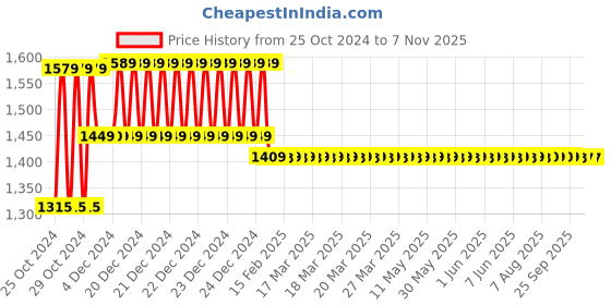 moglix.com Ingco 24 inch CR-V Bolt Cutter, HBC0824 ingco Price History Graph from 25 Oct 2024 to 7 Nov 2025