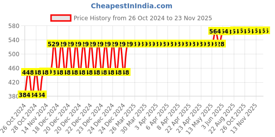 moglix.com Ingco 24 Pcs Screwdriver Set, HKSDB0248 ingco Price History Graph from 26 Oct 2024 to 22 Nov 2025