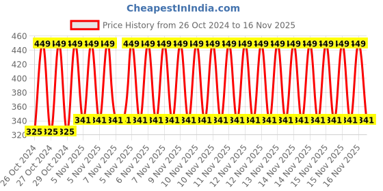 moglix.com Ingco 24 Pcs T Handle Wrench Screwdriver Set, HKSDB0188 ingco Price History Graph from 26 Oct 2024 to 15 Nov 2025