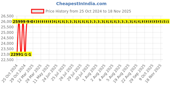 moglix.com Ingco 2400W 4500rpm Miter Saw, BM2S24007 ingco Price History Graph from 25 Oct 2024 to 17 Nov 2025