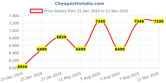 moglix.com Ingco 2400W 6400rpm 230mm Angle Grinder, AG24008 ingco Price History Graph from 25 Dec 2024 to 11 Nov 2025