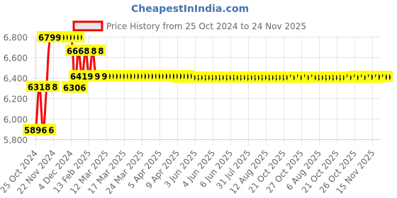 moglix.com Ingco 2400W Angle Grinder, AG240082 ingco Price History Graph from 25 Oct 2024 to 24 Nov 2025