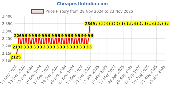 moglix.com Ingco 240W Palm Sander with 5 Pcs Sand Papers, PS2416 ingco Price History Graph from 28 Nov 2024 to 23 Nov 2025