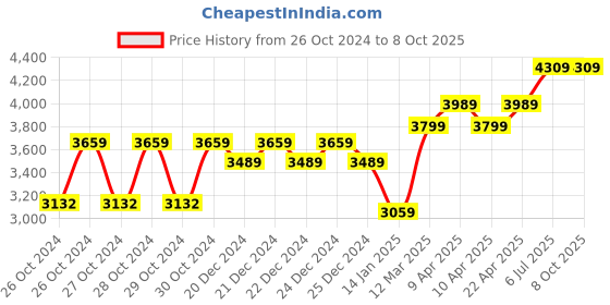moglix.com Ingco 25 Pcs CR-V Socket Set, HKTS12251 ingco Price History Graph from 26 Oct 2024 to 8 Oct 2025