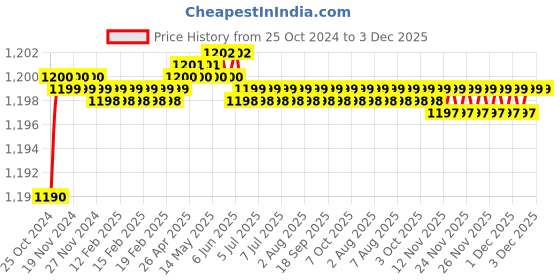 moglix.com Ingco 250mm Polypropylene Patio Brush, AMPB251 ingco Price History Graph from 25 Oct 2024 to 3 Dec 2025