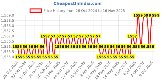 moglix.com Ingco 28x35x530mm Hex Flat Chisel for 30kg Demolition, DBC0425302 ingco Price History Graph from 26 Oct 2024 to 15 Nov 2025