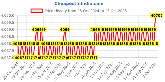 moglix.com Ingco 2Ah 20V Orange &a; Black Lithium-ion High Power Cordless Jig Saw, CJSLI8501 ingco Price History Graph from 25 Oct 2024 to 15 Oct 2025