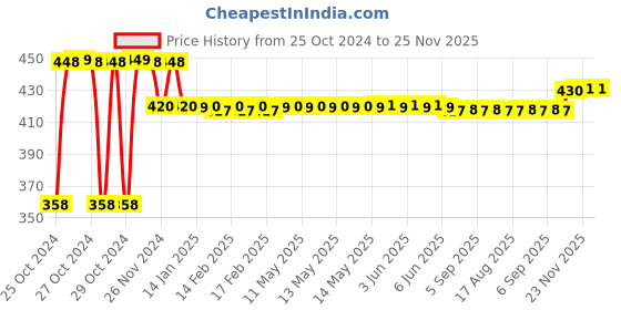 moglix.com Ingco 3-32mm Copper &a; Aluminum Pipe Cutter, HPC0232 ingco Price History Graph from 25 Oct 2024 to 25 Nov 2025