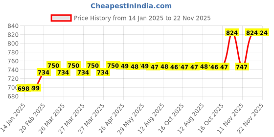 moglix.com Ingco 3 Pcs Carbon Steel Adjustable Wrench Set, HADWK031 ingco Price History Graph from 14 Jan 2025 to 22 Nov 2025