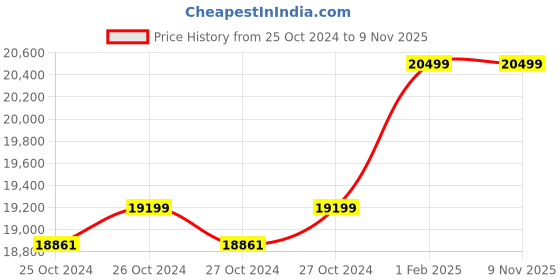 moglix.com Ingco 3000W 405mm Cut Off Machine with Abrasive Cutting Disc, COS4052 ingco Price History Graph from 25 Oct 2024 to 6 Nov 2025