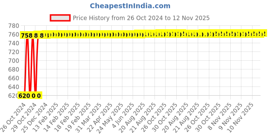 moglix.com Ingco 30mm F Clamp, HFC021201 ingco Price History Graph from 26 Oct 2024 to 11 Nov 2025