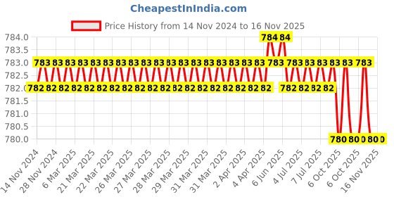 moglix.com Ingco 30x350mm PP &a; PA66 Horizontal Brush, AMHB2791 ingco Price History Graph from 14 Nov 2024 to 15 Nov 2025