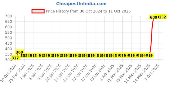 moglix.com Ingco 32 Pcs Precision Screwdriver Set, HKSDB0328 ingco Price History Graph from 30 Oct 2024 to 11 Oct 2025