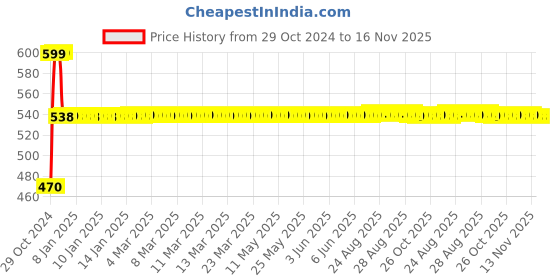 moglix.com Ingco 32 Pcs Precision Screwdriver Set, HKSDB0348 ingco Price History Graph from 29 Oct 2024 to 16 Nov 2025