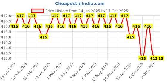 moglix.com Ingco 32mm CrV Combination Wrench with Opening &a; Knut, HCSPA321 ingco Price History Graph from 14 Jan 2025 to 16 Oct 2025