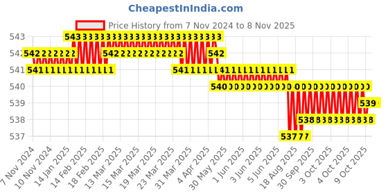 moglix.com Ingco 35mm Red &a; Black Electrode Holder, WAH3008 ingco Price History Graph from 7 Nov 2024 to 8 Nov 2025