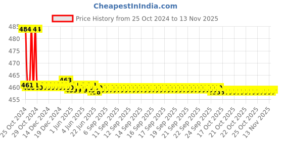 moglix.com Ingco 390mm Wheel Brush, AMWB1781 ingco Price History Graph from 25 Oct 2024 to 11 Nov 2025
