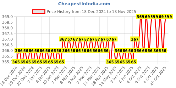 moglix.com Ingco 390x110mm PP &a; ABS Rotary Brush, HRB8702 ingco Price History Graph from 18 Dec 2024 to 17 Nov 2025