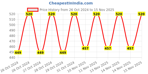 moglix.com Ingco 4-14mm Staple Gun, HSG14018 ingco Price History Graph from 26 Oct 2024 to 14 Nov 2025