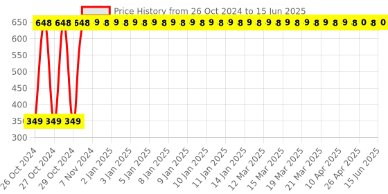 moglix.com Ingco 400ml Multicolour Foam Producer, AMFP4002 ingco Price History Graph from 26 Oct 2024 to 15 Jun 2025