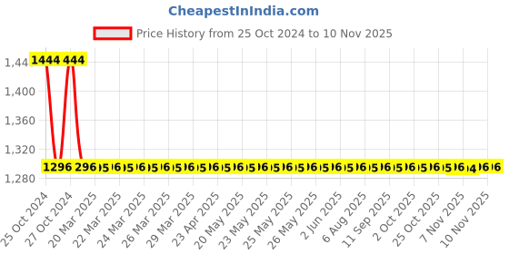 moglix.com Ingco 400W 14000rpm Aspirator Blower, AB4018 ingco Price History Graph from 25 Oct 2024 to 8 Nov 2025