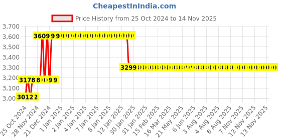 moglix.com Ingco 400W Die Grinder, PDG4003 ingco Price History Graph from 25 Oct 2024 to 10 Nov 2025