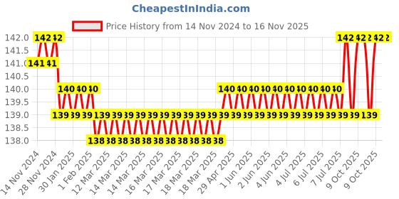 moglix.com Ingco 420x130mm PP &a; PA66 Fix Brush, HFB4301 ingco Price History Graph from 14 Nov 2024 to 15 Nov 2025