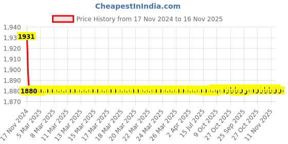 moglix.com Ingco 45 Pcs CR-V Socket Set, HKTS14451 ingco Price History Graph from 17 Nov 2024 to 15 Nov 2025