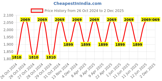 moglix.com Ingco 450W Spray Gun with Measuring Cup, 0.2 Bar Pressure &a; 800 ML container, SPG3508 ingco Price History Graph from 26 Oct 2024 to 1 Dec 2025