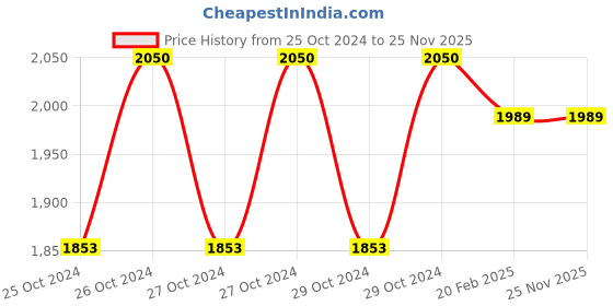 moglix.com Ingco 46 Pcs 4V Cordless Screwdriver Drill Driver Kit, CSDLI0403 ingco Price History Graph from 25 Oct 2024 to 24 Nov 2025